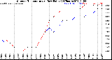 Milwaukee Weather Outdoor Temperature<br>vs Dew Point<br>(24 Hours)