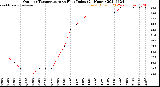 Milwaukee Weather Outdoor Temperature<br>vs Heat Index<br>(24 Hours)