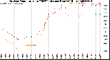 Milwaukee Weather Outdoor Temperature<br>vs THSW Index<br>per Hour<br>(24 Hours)