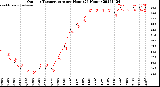 Milwaukee Weather Outdoor Temperature<br>per Hour<br>(24 Hours)