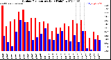 Milwaukee Weather Outdoor Temperature<br>Daily High/Low