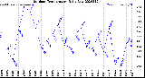 Milwaukee Weather Outdoor Temperature<br>Daily Low