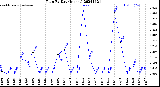 Milwaukee Weather Rain<br>By Day<br>(Inches)