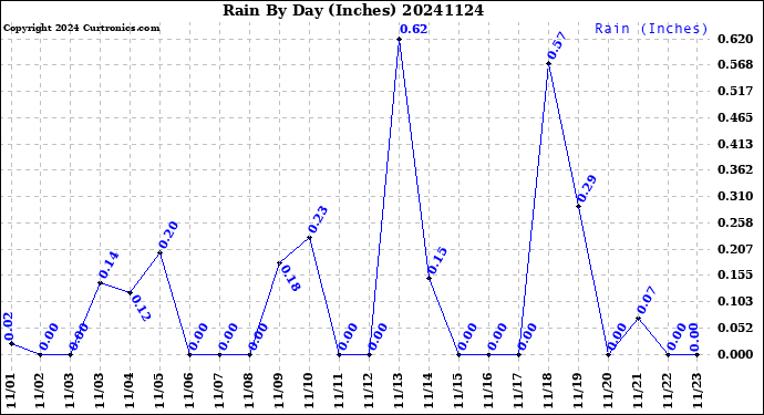 Milwaukee Weather Rain<br>By Day<br>(Inches)