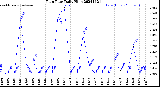 Milwaukee Weather Rain Rate<br>Daily High