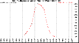 Milwaukee Weather Solar Radiation Average<br>per Hour<br>(24 Hours)