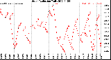 Milwaukee Weather Solar Radiation<br>Daily