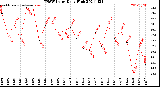 Milwaukee Weather THSW Index<br>Daily High