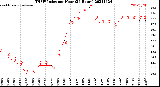 Milwaukee Weather THSW Index<br>per Hour<br>(24 Hours)