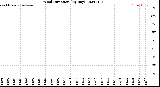 Milwaukee Weather Wind Direction<br>(By Day)