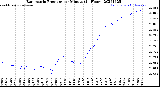 Milwaukee Weather Barometric Pressure<br>per Minute<br>(24 Hours)