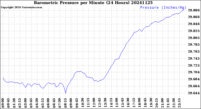 Milwaukee Weather Barometric Pressure<br>per Minute<br>(24 Hours)