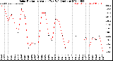 Milwaukee Weather Solar Radiation<br>Avg per Day W/m2/minute