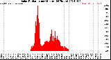 Milwaukee Weather Solar Radiation<br>per Minute<br>(24 Hours)