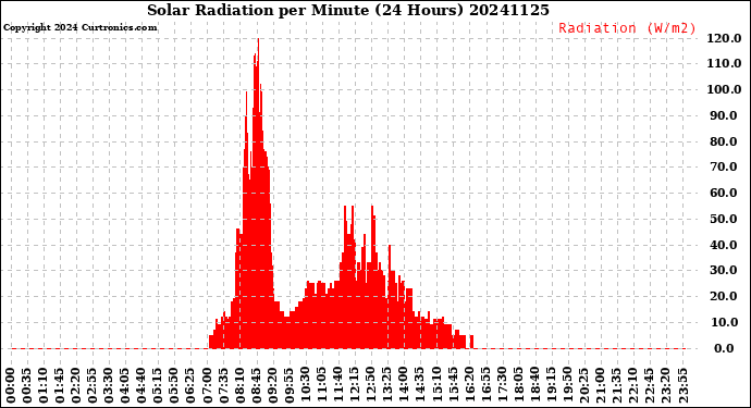 Milwaukee Weather Solar Radiation<br>per Minute<br>(24 Hours)