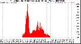 Milwaukee Weather Solar Radiation<br>& Day Average<br>per Minute<br>(Today)