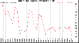 Milwaukee Weather Solar Radiation<br>per Day KW/m2