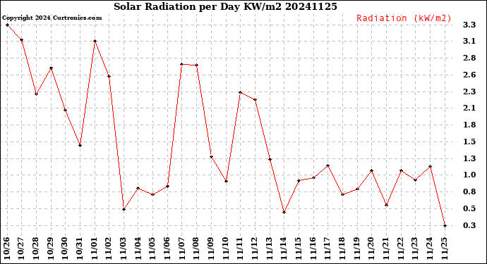 Milwaukee Weather Solar Radiation<br>per Day KW/m2