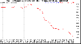 Milwaukee Weather Outdoor Temperature<br>vs Wind Chill<br>per Minute<br>(24 Hours)