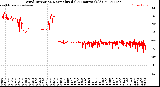 Milwaukee Weather Wind Direction<br>Normalized<br>(24 Hours) (Old)