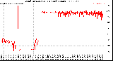 Milwaukee Weather Wind Direction<br>(24 Hours) (Raw)