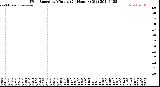 Milwaukee Weather Wind Speed<br>by Minute<br>(24 Hours) (Old)