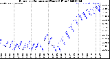 Milwaukee Weather Barometric Pressure<br>per Hour<br>(24 Hours)