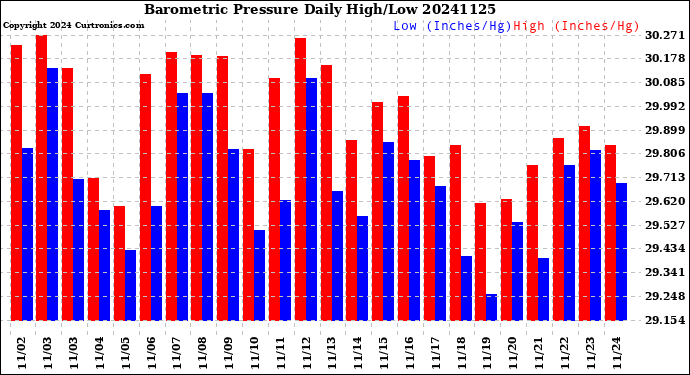 Milwaukee Weather Barometric Pressure<br>Daily High/Low