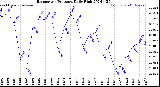 Milwaukee Weather Barometric Pressure<br>Daily High