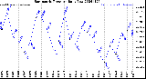 Milwaukee Weather Barometric Pressure<br>Daily Low