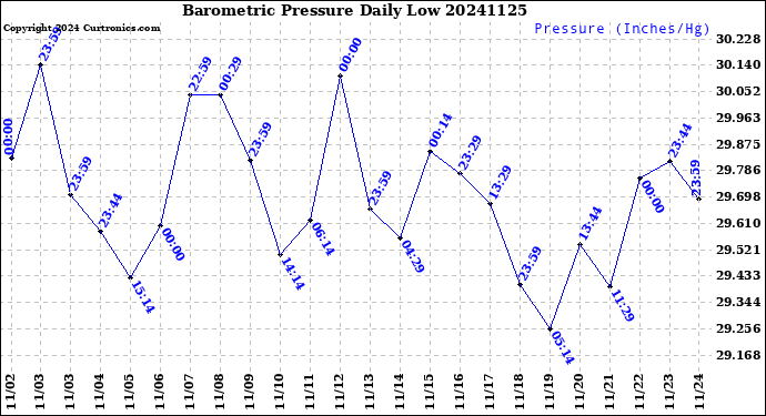 Milwaukee Weather Barometric Pressure<br>Daily Low