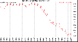 Milwaukee Weather Dew Point<br>(24 Hours)