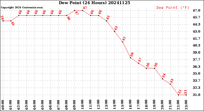 Milwaukee Weather Dew Point<br>(24 Hours)