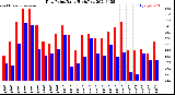 Milwaukee Weather Dew Point<br>Daily High/Low