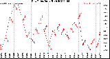 Milwaukee Weather Dew Point<br>Daily High