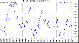 Milwaukee Weather Dew Point<br>Daily Low