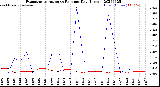 Milwaukee Weather Evapotranspiration<br>vs Rain per Day<br>(Inches)