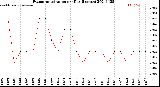 Milwaukee Weather Evapotranspiration<br>per Day (Inches)