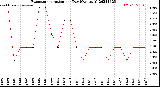 Milwaukee Weather Evapotranspiration<br>per Day (Ozs sq/ft)