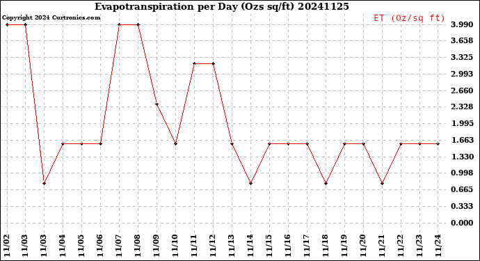 Milwaukee Weather Evapotranspiration<br>per Day (Ozs sq/ft)