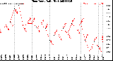 Milwaukee Weather Heat Index<br>Daily High