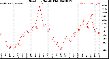 Milwaukee Weather Heat Index<br>Monthly High