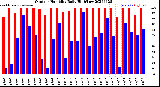 Milwaukee Weather Outdoor Humidity<br>Daily High/Low