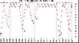 Milwaukee Weather Outdoor Humidity<br>Daily High