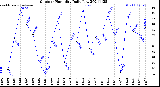 Milwaukee Weather Outdoor Humidity<br>Daily Low