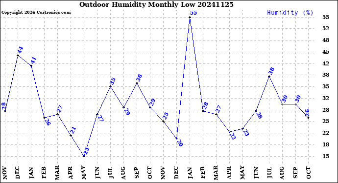 Milwaukee Weather Outdoor Humidity<br>Monthly Low