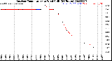 Milwaukee Weather Outdoor Temperature<br>vs Wind Chill<br>(24 Hours)