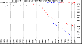 Milwaukee Weather Outdoor Temperature<br>vs Dew Point<br>(24 Hours)