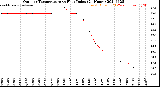 Milwaukee Weather Outdoor Temperature<br>vs Heat Index<br>(24 Hours)