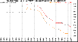 Milwaukee Weather Outdoor Temperature<br>vs THSW Index<br>per Hour<br>(24 Hours)